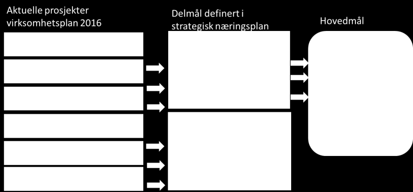 Måloppnåelse Felles apparat for næringsutvikling Økt verdiskapning i besøksnæringen Blant annet arrangert en samling for besøksnæringen Flere diskusjonsrunder med ulike representanter fra kommunene.