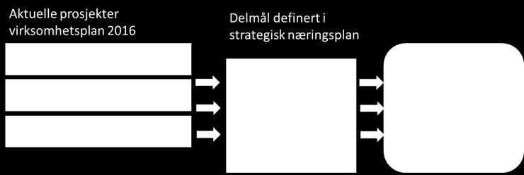 Samtlige medarbeidere anser det som et viktig mål å jobbe mot for å bedre samarbeidet og opprettholde trykket på tettere samordning av ressurser.