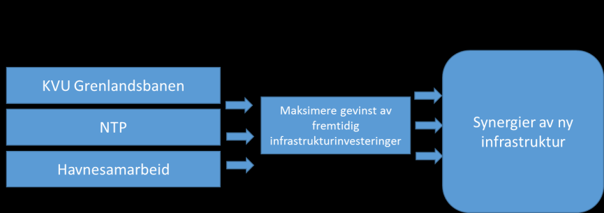 Felles samling mellom næring og plan Workshops og erfaringsmøter innenfor temaet havn Viktig at vi klarer å se slike investeringer i en regional helhet, og at vi utarbeider en