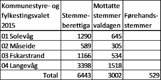 Rådmannen rår derfor til at Måseide krins i sin heilskap vert slått saman med anten Fiskarstrand krins eller Solevåg krins.