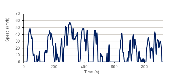 Målinger av ladbare hybridbiler Testprogram Bil A NEDC Artemis Urban +23 C -7 C Kald Varm Kald Varm Electric 100% SOC 1 2 Hybrid auto 100% SOC 2 2 As/is SOC 2 2 Hybrid auto 0% SOC 2 2 2 2 Battery