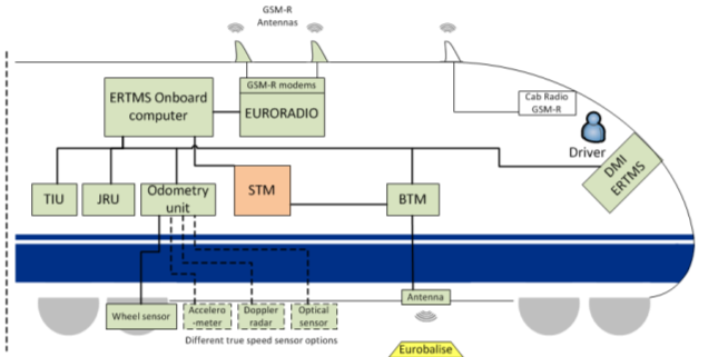 strekninger med ERTMS ERTMS ombordutstyr (utlyses som egen kontrakt) 500-600 kjøretøy fra rundt 20 kjøretøyseiere skal utstyres