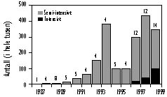 . Figur 2 Produksjon totalt av kveiteyngel i Norge 1987-1999. Tallet over søylene angir antall produsenter.