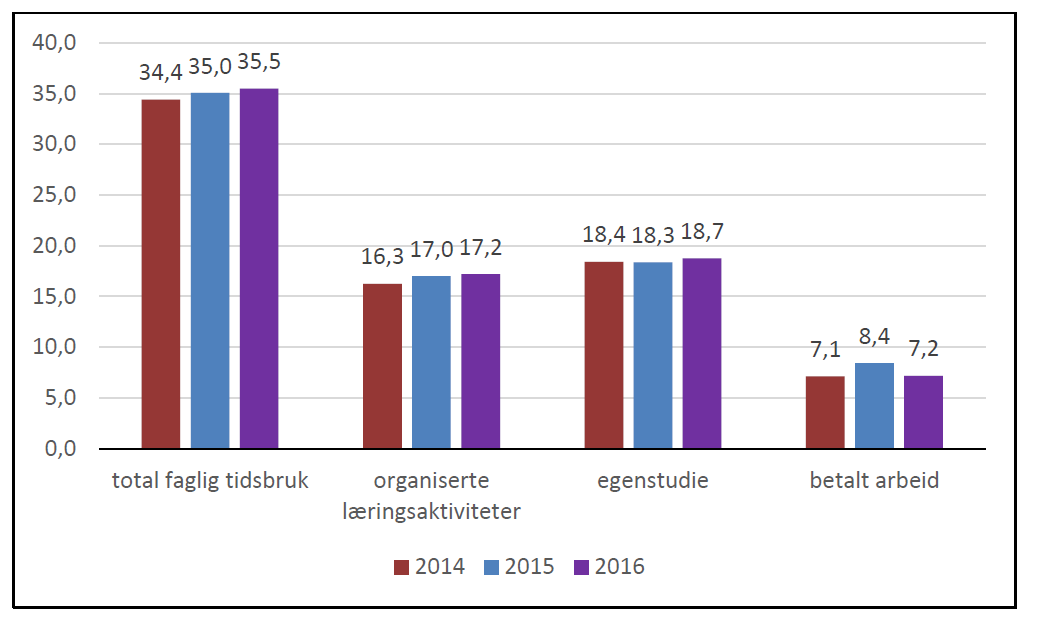 2 studentene at de i snitt bruker 35,5 timer i uken på studieprogrammet. Resultatene er stabile fra tidligere år. Se fordelingen i figur 1 under.