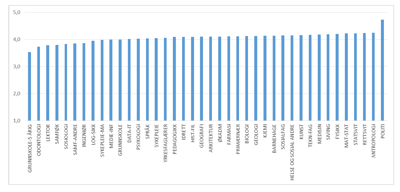 Overordnet tilfredshet i utdanningstypene varierer fra 3,5 (grunnskole 5-årig) til 4,7 (politi). 1 er dårligste score og 5 er best.