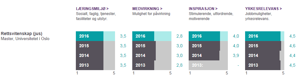 4 3.2 Utvikling i resultater fra 2013-2016 for Master i rettsvitenskap UiO Hvis vi sammenlikner resultatene tilbake fra 2013, er resultatene forholdsvis stabile.