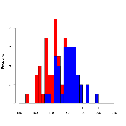 3 6.2 Normalfordeling Normalfordeling: Sannsynlighetstettheten til en normalfordelt stokastisk variabel, X, med forventning E(X) = µ