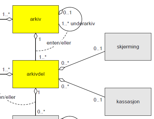 Selvstendige objekter vs delobjekter RDF gir mulighet til nye sammenstillinger Noark 5 avlevering gir mulighet