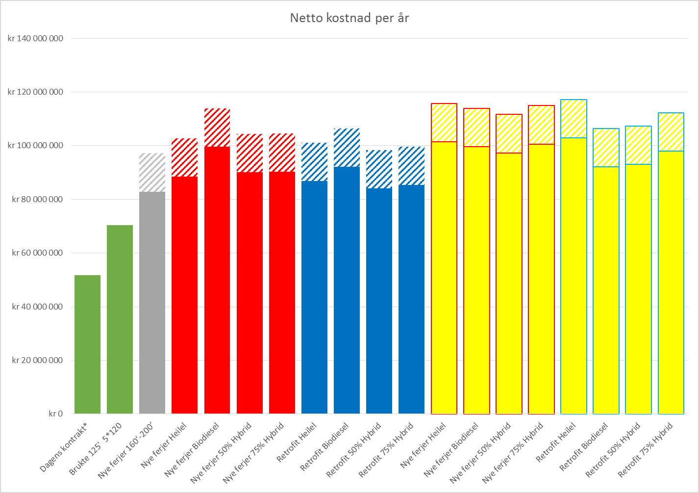 I arbeidet med saksframlegget til SA-27/16 og konkurransedokumenta til den neste konkurransen om ferjedrifta på sambanda, er det gjort analyser av potensiale for miljøteknologi, økonomi, marknad med