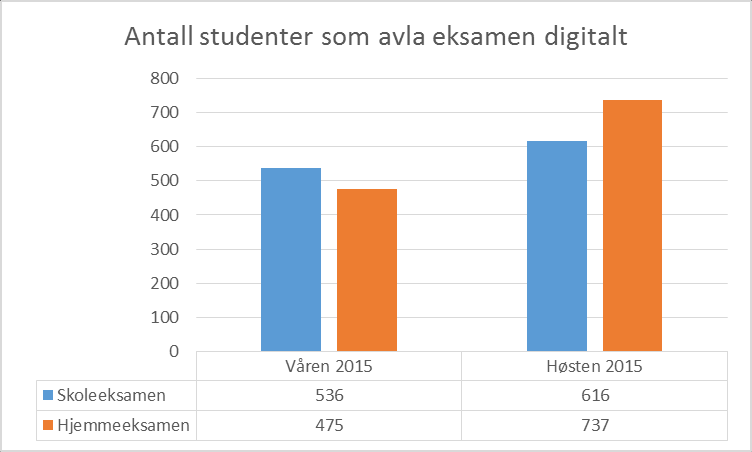 Strategiske satsinger 5.1 Status - digital eksamen Våren 2015 avla 536 studenter ved Helsefak skoleeksamen i det digitale eksamenssystemet Wiseflow og 475 studenter avla hjemmeeksamen digitalt.
