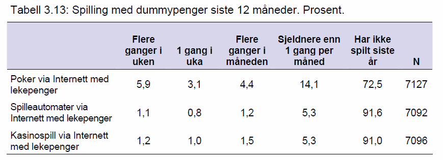 Pengespel med leikepengar (NOVA 2010) 71 % av problemspelarane spelar kvar veke med leikepengar