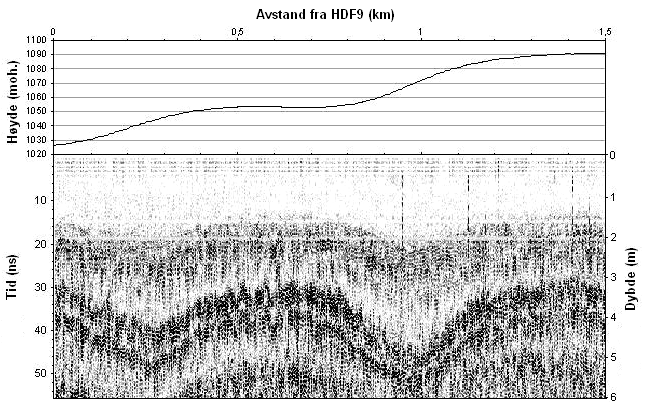 Figur 5.25. Radarbilde og høydeprofil som starter ved HDF9 og dekker 1.5 km mot HDF10. Ved dybdekonverteringen er det brukt firntetthet ρ= 0.45 kgm -3 som gir signalhastighet v=216.5m(µs) -1 jf.