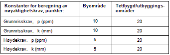 Statens vegvesen Region øst D1-2 Hovedprosess 1: Forberedende tiltak og generelle kostnader 1 Forberedende tiltak og generelle kostnader 11 ARBEIDSSTIKNING, TEKNISK KONTROLL 11.
