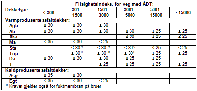 Statens vegvesen Region øst D1-63 Hovedprosess 6: Vegdekke Figur