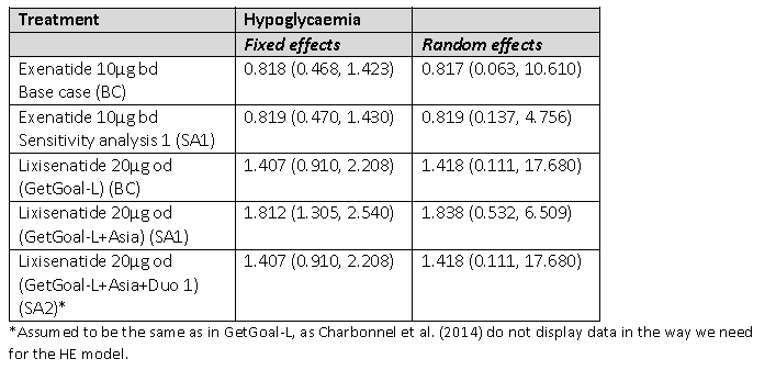 Hendelser i modellen reduserer helsenytten pasienten har i modellen i utgangspunktet, disse vektene er hentet fra UKPDS 68 og er validert av Solli et al. (7).