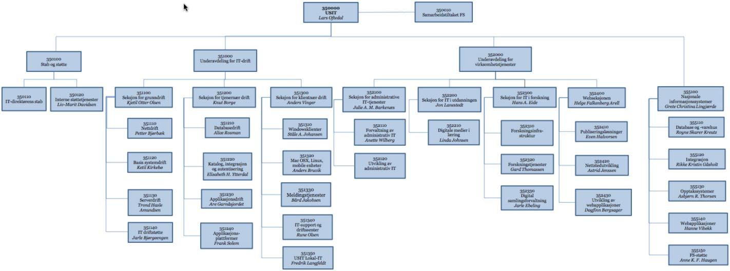 virksomhetstjenester IFT = Seksjon for IT i forskning FT = Gruppe for