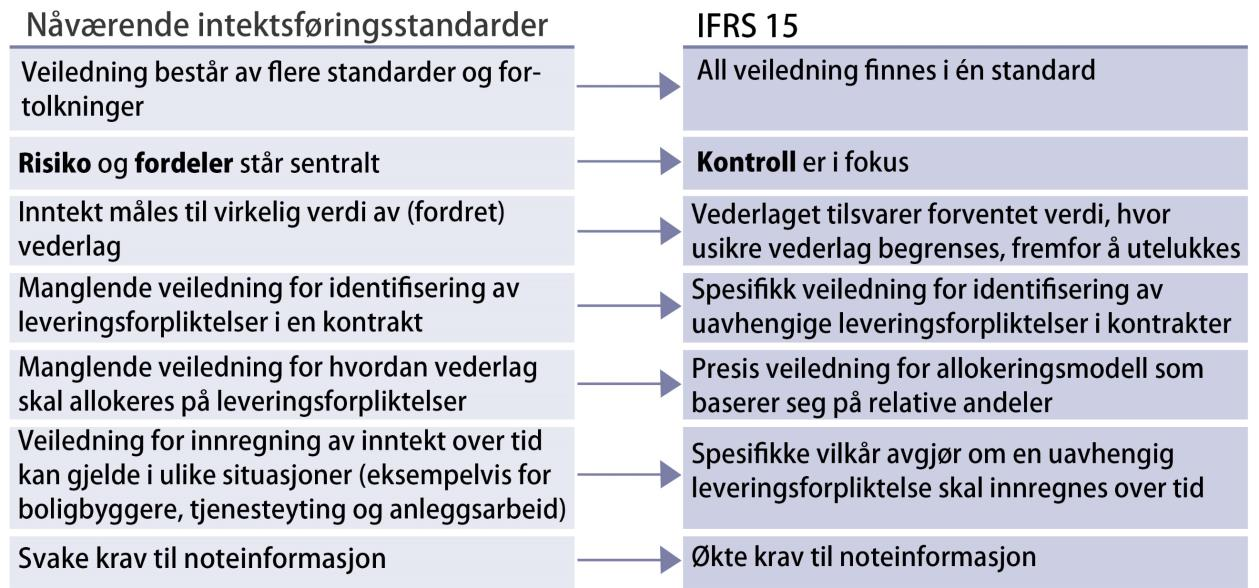 3.5 Syv bemerkelsesverdige endringer fra nåværende inntektsføringsstandarder Før analysekapitlet, vil vi trekke frem særlig syv endringer basert på den teoretiske fremstillingen om nåværende