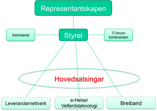 Interreg V B Northern Periphery and Artic programme IMPROVE Involving the community to co-produce public services E-helse Velferdsteknologi Innovasjon i offentleg sektor ERNACT, Ireland (koordinator)