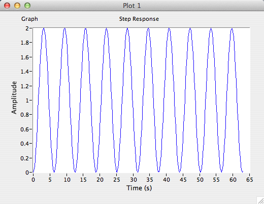 Masse-Fjær-demper system MathScript kode Noen eksempler på z verdier m=1, k=1, d=1 -> z=0.