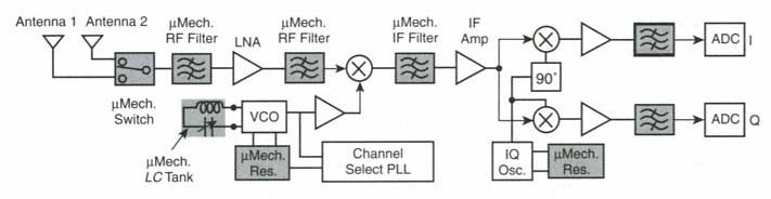 Fordeler med MEMS erstatning Reduksjon av dimensjoner Muligheter for integrasjon Sam-montering ( multi-chip ) Monolittisk Effekt-reduksjon MEMS gir større fleksibilitet for impedans-tilpasning