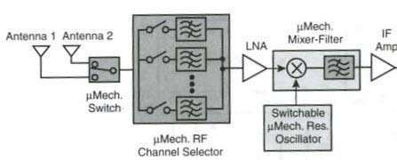B2. Svitsjbar MEMS frekvens syntetisator Implementasjon av VCO med MEMS resonatorer Oscillator kan implementeres med svitsjbar resonator-bank Resonatorene svinger med de frekvensene som trengs for