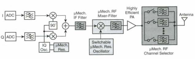 RF MEMS transmitter arkitektur RF MEMS kanal-velger kan plasseres etter PA ( power amplifier ) Benytte MEMS filter-bank MEMS resonatorene må kunne hanskes med tilstrekkelig sende-effekt, ha høy Q og