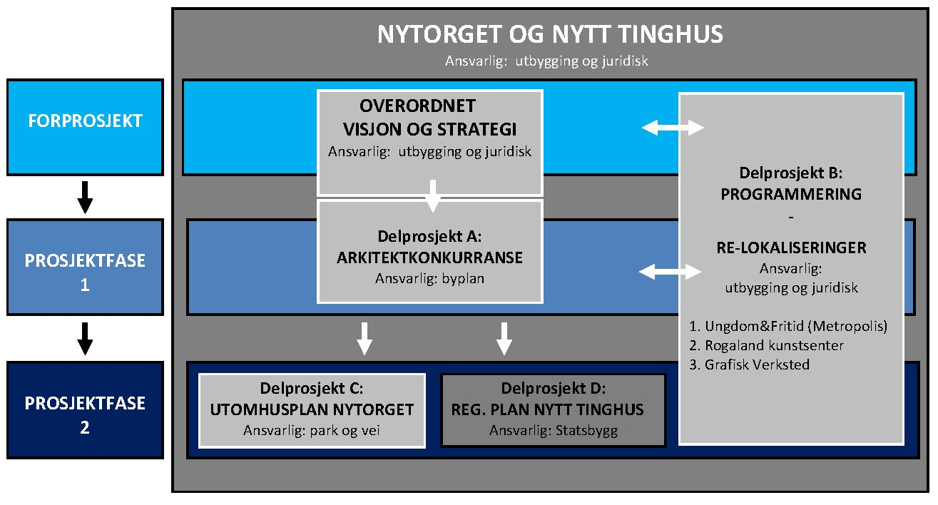 Forprosjekt Overordnete visjon og strategi Nytorget Utviklingen av Nytorget som byutviklingsprosjekt krever en helhetlig prosess.