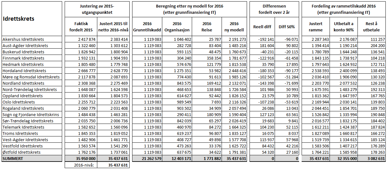 Differansen mellom 35.950.000,- (sum rammetilskudd i regnearket over) og 43.000.000,- (sum tildelt til idrettskretsene i 2016 iflg spillemiddelsøknaden) er andre tilskudd idrettskretsene får fra NIF for eksempel tilskudd til kompetansetiltak, etc.