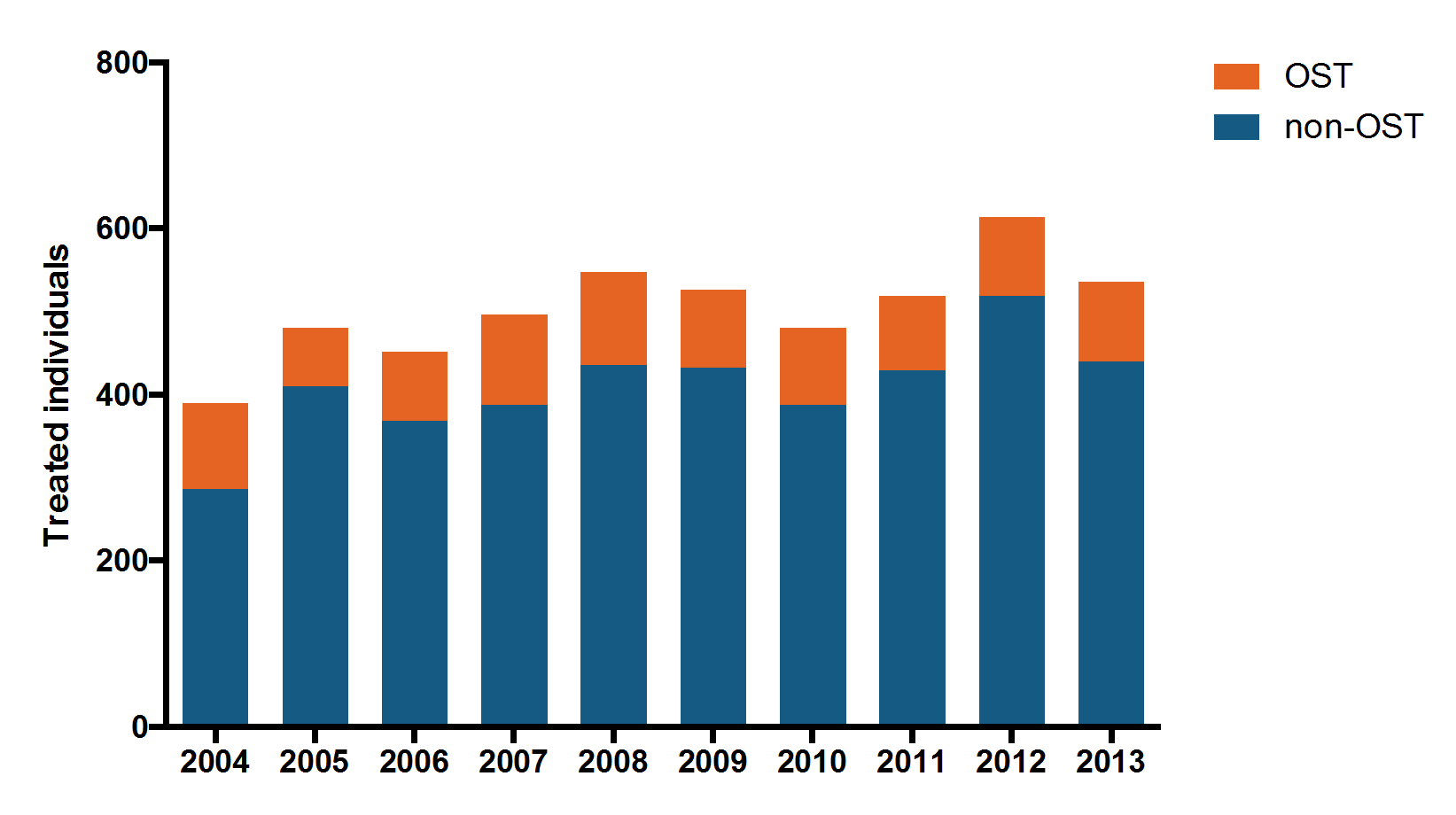 HCV-behandling i Norge 2004-2013