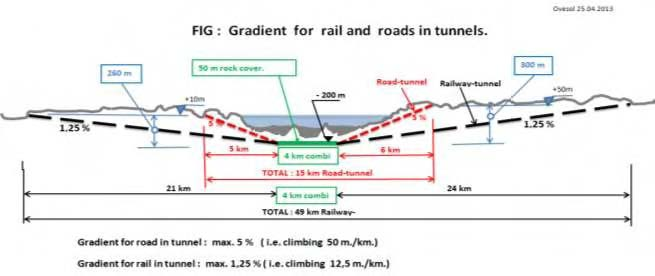 KVU kryssing av Oslofjorden EU-krav tunell Veg: 5% helning 16-20 km