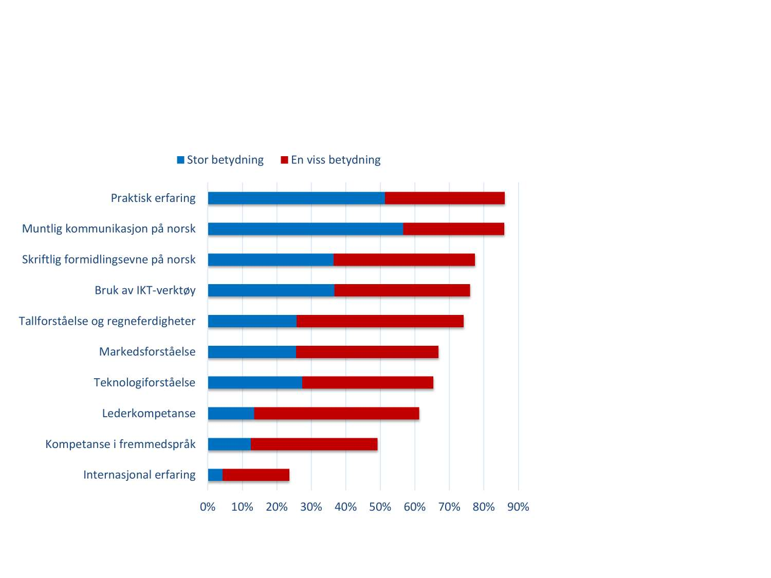 Statistikken viser erfaring og kompetanseområder som arbeidsgivere ser etter ved rekruttering.