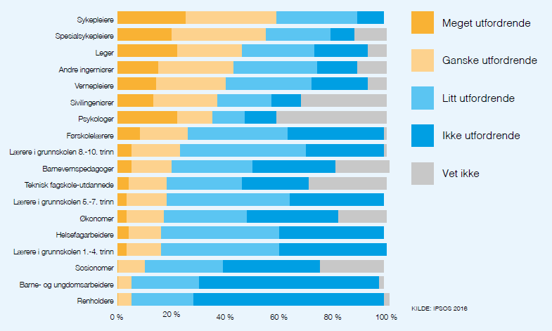 Statistikken viser yrkesgrupper kommunene opplyser det er utfordrende å