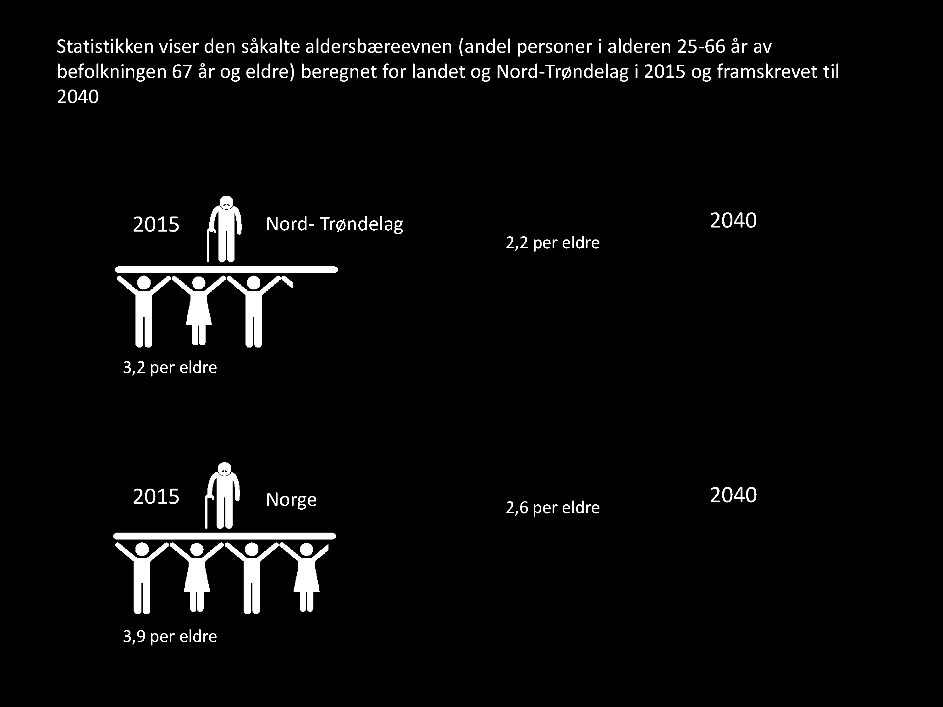 Statistikken viser den såkalte aldersbæreevnen (andel personer i alderen 25-66 år av befolkningen 67 år og eldre) beregnet for landet og Nord