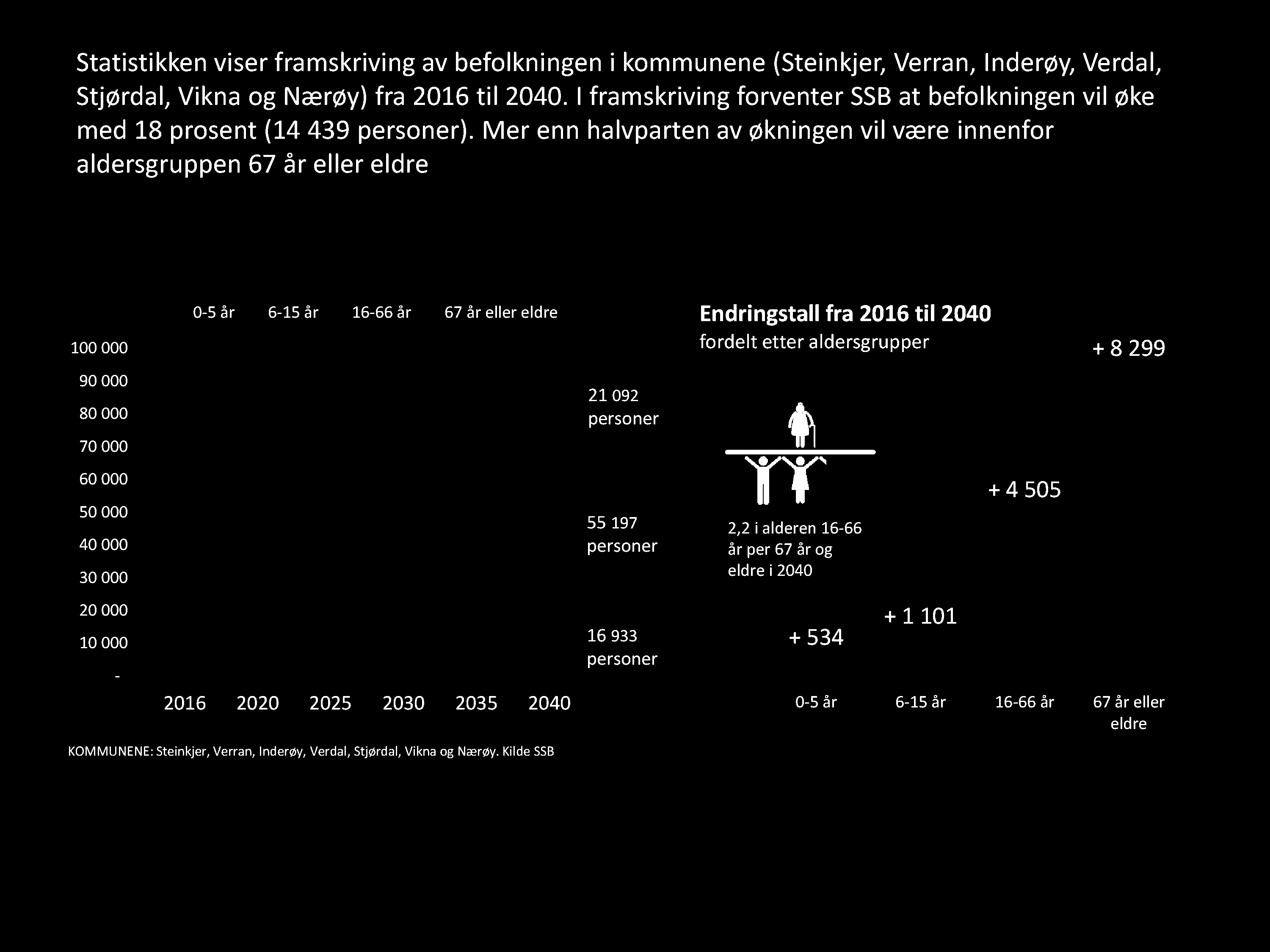 Mer enn halvparten av økningen vil være innenfor aldersgruppen 67 år eller eldre 100 000 90 000 80 000 70 000 60 000 50 000 40 000 30 000 20 000 10 000-0-5 år 6-15 år 16-66 år 67 år eller eldre