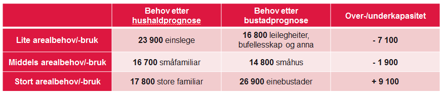 Over- og underkapasitet ved bustadproduksjon styrt etter dagens