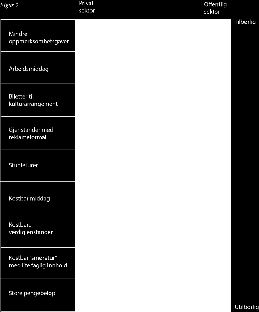 Er formålet å påvirke mottakeren vil det være naturlig å anse fordelen utilbørlig, 243 selv om fordelens verdi er relativt liten.