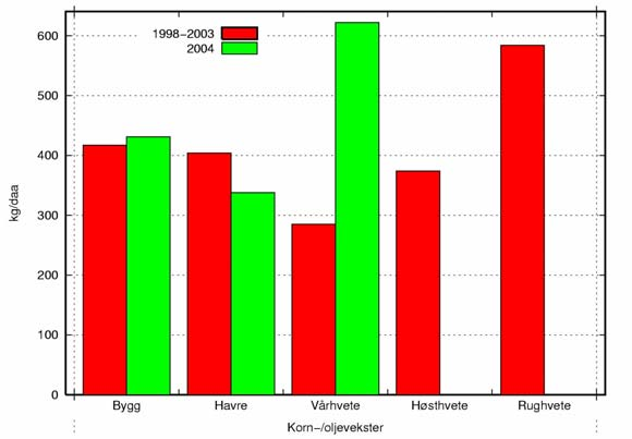 Figur 8. Kornavlinger i 2004 og i gjennomsnitt for perioden 1993-2003 (Kilde: SSB). Bruk av pesticider Det foreligger ikke data om bruk av pesticider i Skas-Heigre feltet de senere årene.