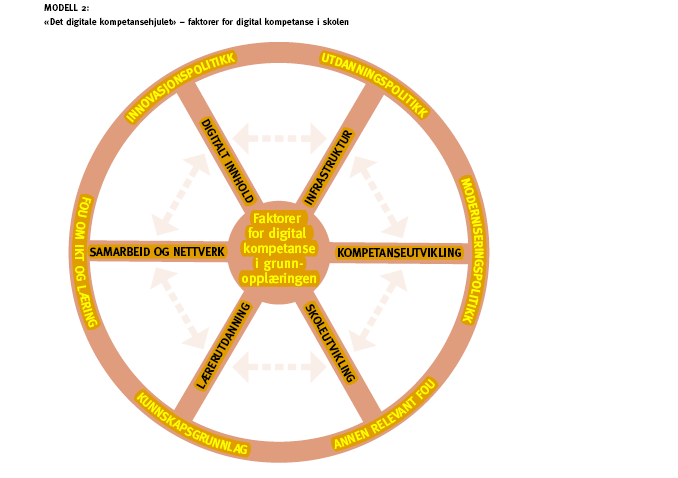 Det digitale kompetansehjulet faktorer for digital kompetanse i skolen Kilde: ITU 2.