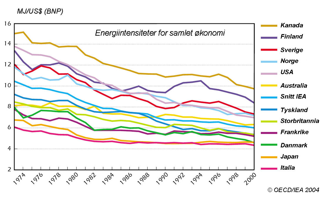 27 Figur 2.27 Utvikling av priser på fossile energibærere fra 1970 til 2000 i faste US$ (ref. år 2000) per tonn oljeekvivalenter.