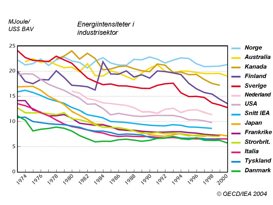 30 Figur 2.31 Utvikling av energiintensitet fra 1973 til 1998 i megajoule tilført energi per US$ bearbeidingsverdi i industrisektor utvalgte land i IEA og Norge.