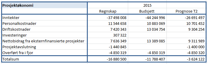 2 1. Den bidrags- og oppdragsfinansierte virksomheten ved NHM viser en overføring på nær 16,9 mill. kroner.