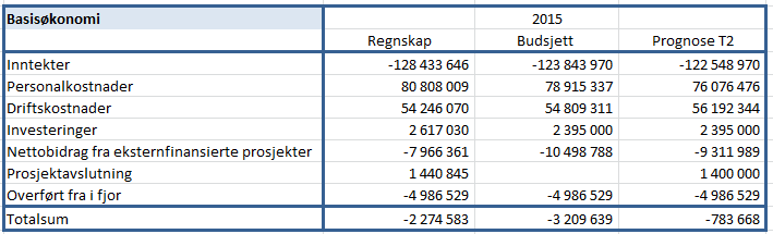 4 Bevilgningen ble justert opp grunnet økt internhusleie på Økern og for å kompensere for bortfall av MVA-fradrag for husleien for magasinlokalene på Økern. Totalt utgjorde dette 6,57 mill. for 2015.