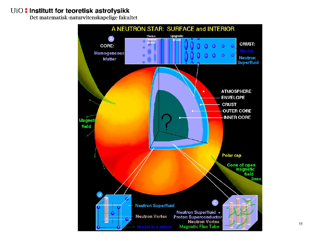 Hvordan er så nøytronstjernenes indre struktur? Plansjen viser dette. Ytterst finnes en skorpe av jern og elektroner, 0.5-1 km tykk.