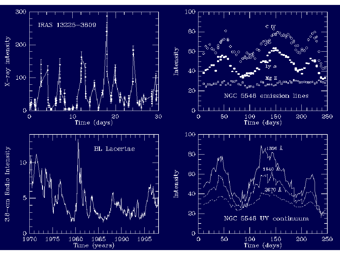 Strålingen fra en kvasar er langt fra konstant. Her vises variasjonen med tiden i noen bølgelengdeområder. Vi ser at strålingen varierer på tidsskalaer fra uker til dager.