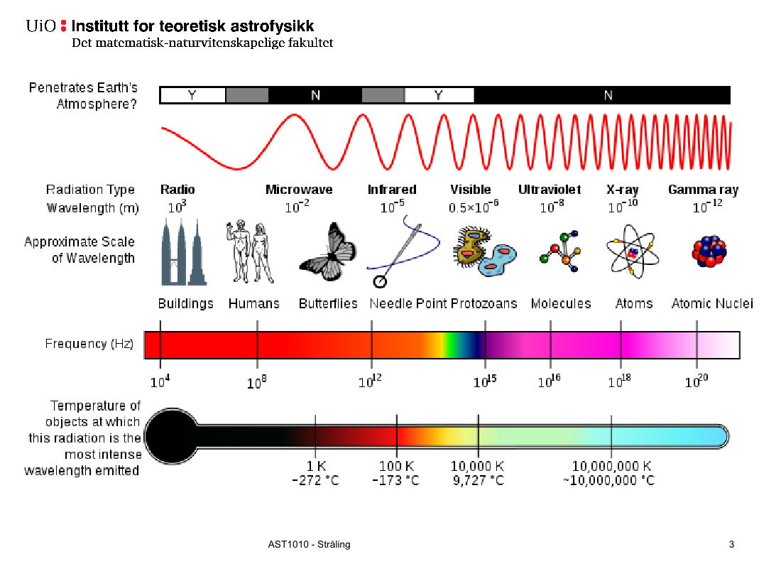 Med ordet spektrum forstår vi fordelingen av strålingen på alle bølgelengder. Figuren illustrerer det totale elektromagnetiske spektrum. Økende frekvens går mot høyre, økende bølgelengde mot venstre.