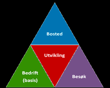 Attraktivitetspyramiden Bostedsattraktivitet, bedriftsattraktivitet og besøksattraktivitet utgjør til sammen attraktivitetspyramiden 1 som forklarer hoveddrivkreftene for befolkningsutvikling.