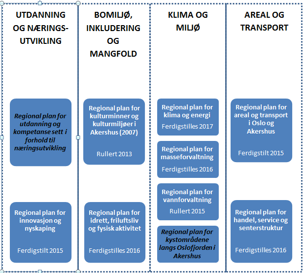 Regionale planer