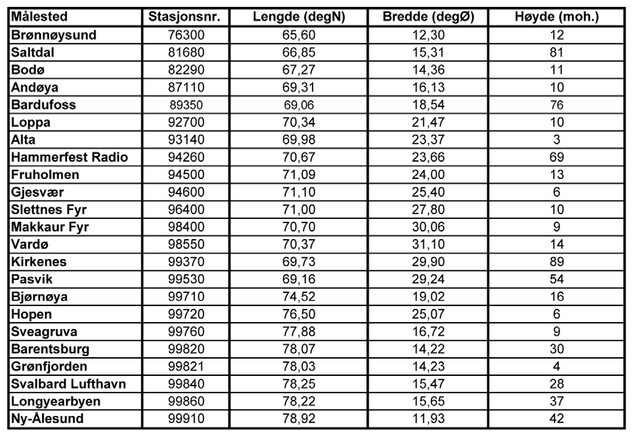 Tabell 2. Stasjoner det er utført empirisk-statistisk nedskalering for. (Fullstendige resultater fra disse nedskaleringene er gitt i Benestad 2010). 3.