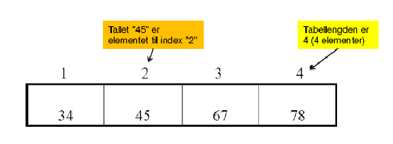 4 Om tabeller Tabeller består av: indeks: angir plassnummer i tabellen element: