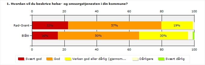 Hvordan tror du samhandlingsreformen vil påvirke helsetjenestene i din kommune?